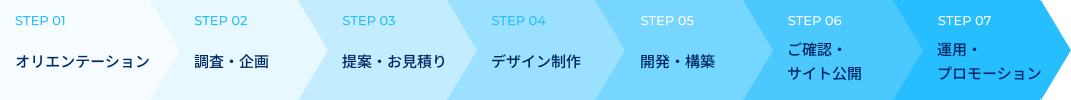 STEP01 オリエンテーション　→　STEP02 調査・企画　→　STEP03 提案・お見積り　→　STEP04 デザイン制作　→　STEP05 開発・構築　→　STEP06 ご確認・サイト公開　→　STEP07 運用・プロモーション