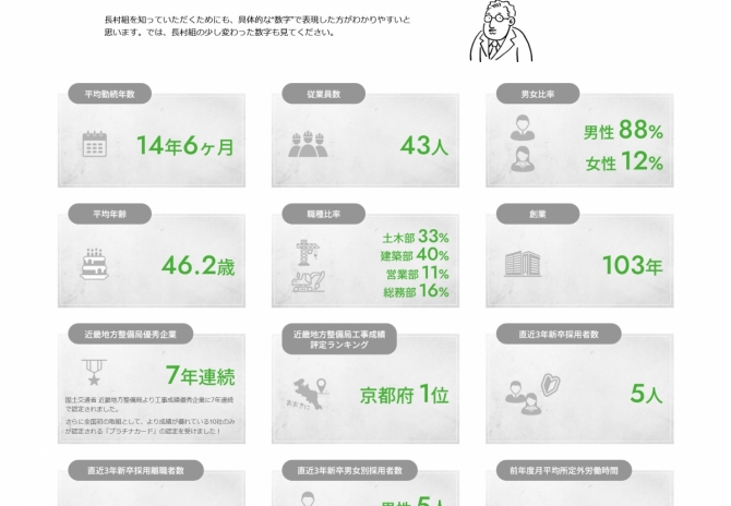総合建設業を通じ、京都から社会の発展に貢献する長村組様の採用情報 サムネイル画像3