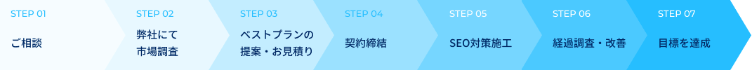 STEP01 ご相談　→　STEP02 弊社にて市場調査　→　STEP03 ベストプランの提案・お見積り　→　STEP04 契約締結　→　STEP05 SEO対策施工　→　STEP06 経過調査・改善　→　STEP07 目標を達成