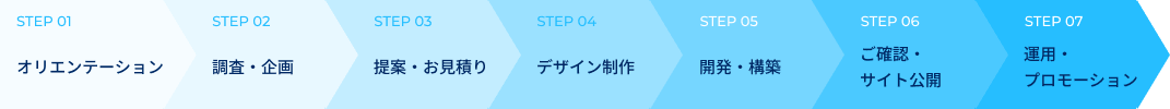 STEP01 オリエンテーション　→　STEP02 調査・企画　→　STEP03 提案・お見積り　→　STEP04 デザイン制作　→　STEP05 開発・構築　→　STEP06 ご確認・サイト公開　→　STEP07 運用・プロモーション